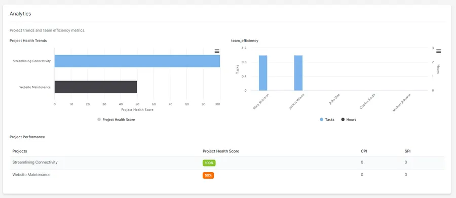 Agile sprint board with backlog, burndown and velocity charts in Perfex CRM Agile sprint board with backlog, burndown and velocity charts in Perfex CRM